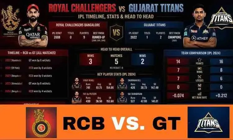 RCB vs GT: Royal Challengers vs Gujarat Titans Timeline and Stats